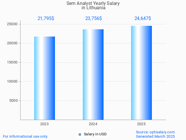 sem analyst salary in lithuania 2025 sem analyst salary in lithuania 2025