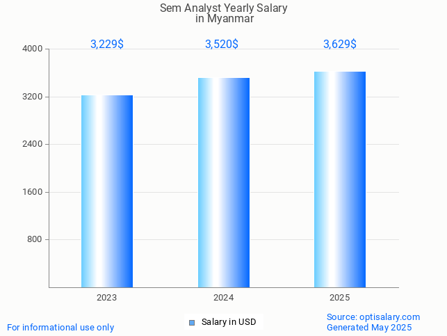 sem analyst salary in myanmar 2025
