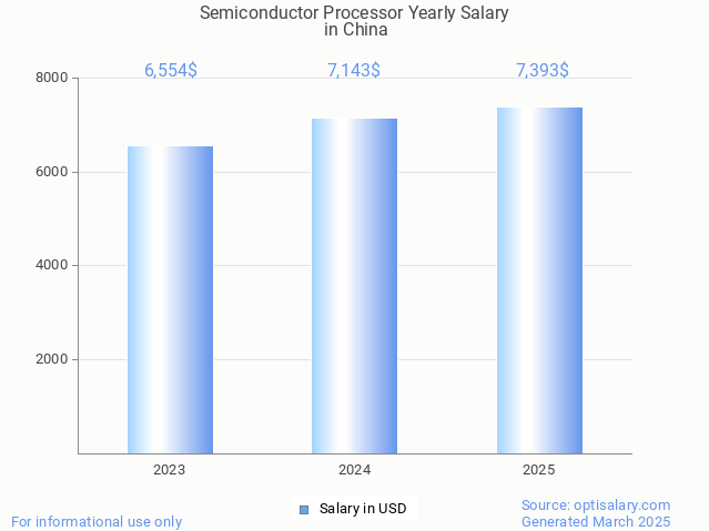 semiconductor processor salary in china 2025 semiconductor processor salary in china 2025