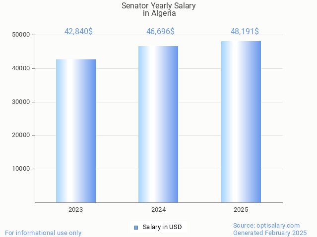 senator salary in algeria 2025 senator salary in algeria 2025