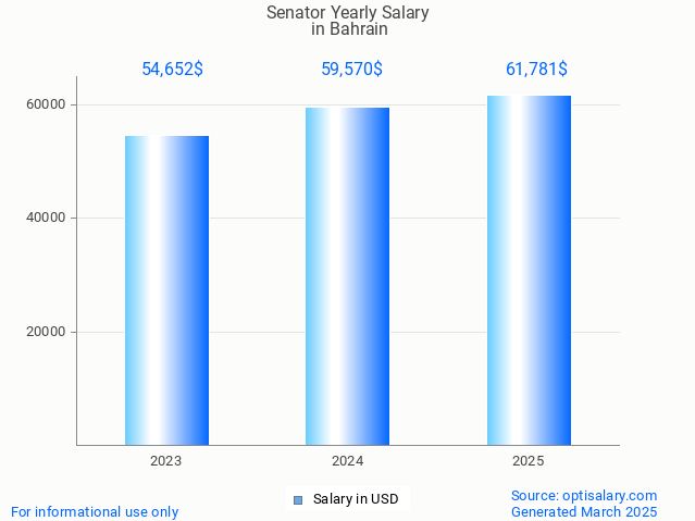 senator salary in bahrain 2025 senator salary in bahrain 2025
