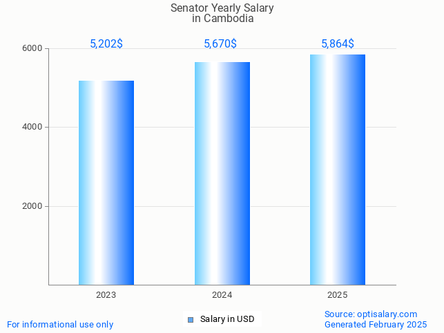 senator salary in cambodia 2025 senator salary in cambodia 2025