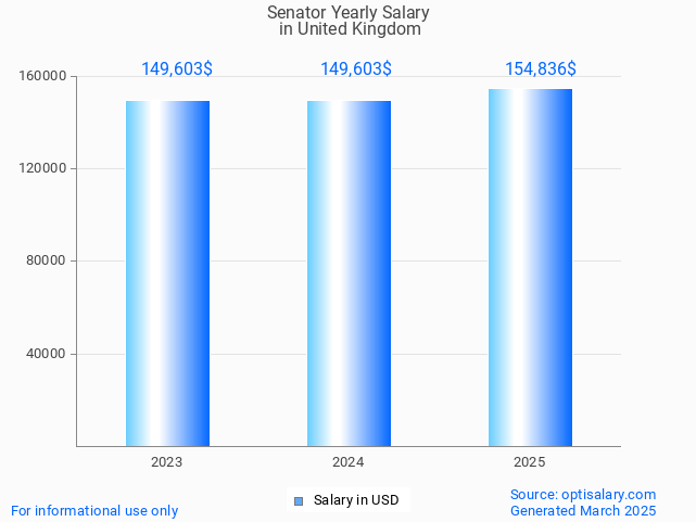 senator salary in united kingdom 2025 senator salary in united kingdom 2025