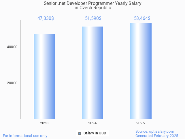 senior .net developer programmer salary in czech republic 2025 senior .net developer programmer salary in czech republic 2025