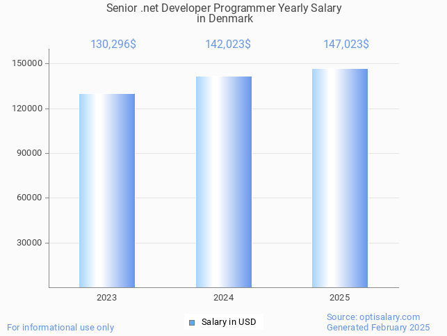 senior .net developer programmer salary in denmark 2025 senior .net developer programmer salary in denmark 2025