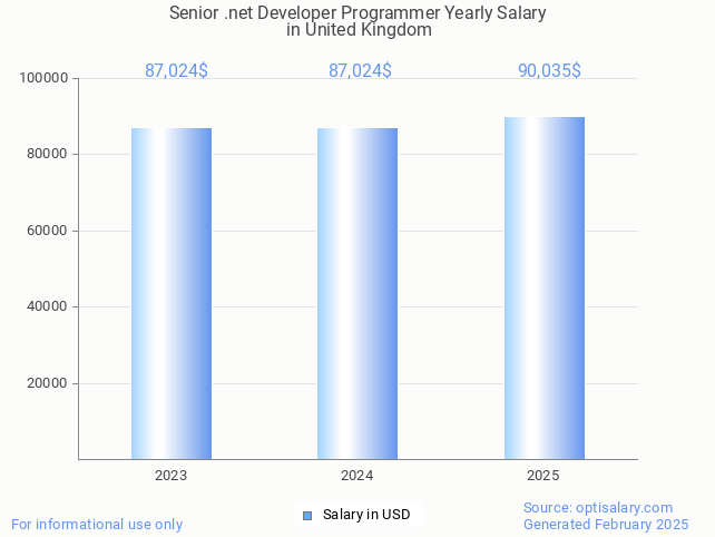 senior .net developer programmer salary in united kingdom 2025 senior .net developer programmer salary in united kingdom 2025