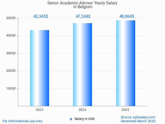 senior academic advisor salary in belgium 2025 senior academic advisor salary in belgium 2025