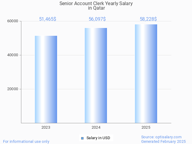 senior account clerk salary in qatar 2025 senior account clerk salary in qatar 2025