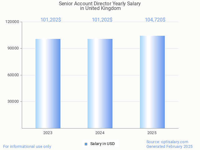 senior account director salary in united kingdom 2025 senior account director salary in united kingdom 2025