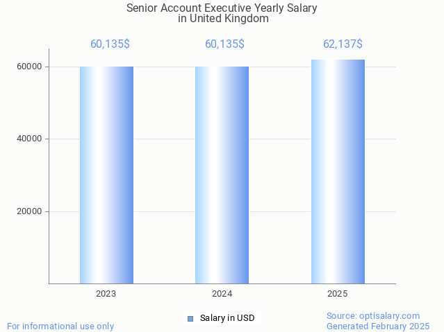 senior account executive salary in united kingdom 2025 senior account executive salary in united kingdom 2025