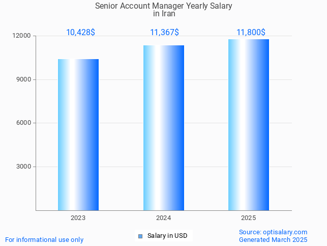 senior account manager salary in iran 2025 senior account manager salary in iran 2025