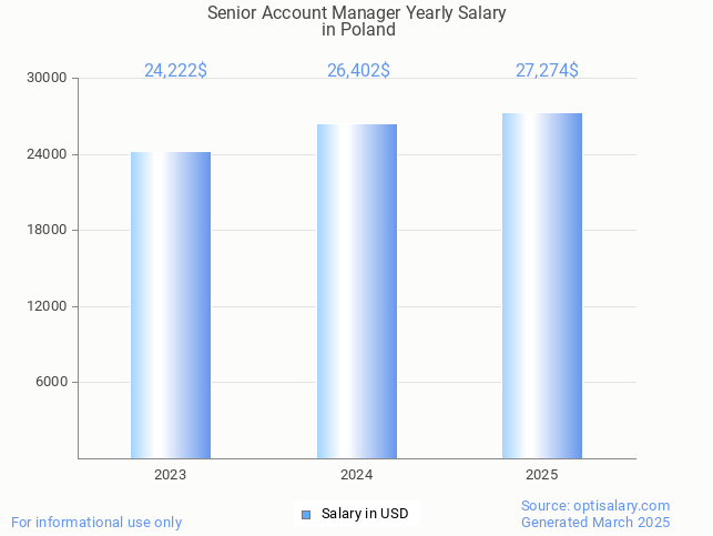 senior account manager salary in poland 2025 senior account manager salary in poland 2025