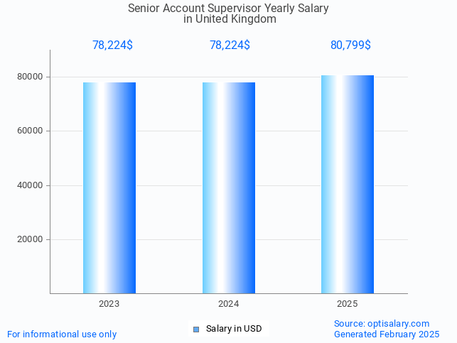 senior account supervisor salary in united kingdom 2025 senior account supervisor salary in united kingdom 2025