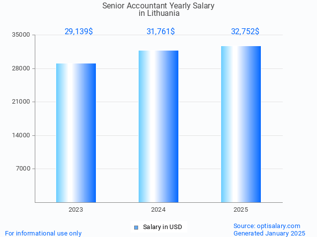 senior accountant salary in lithuania 2025 senior accountant salary in lithuania 2025