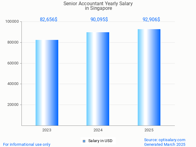 senior accountant salary in singapore 2025