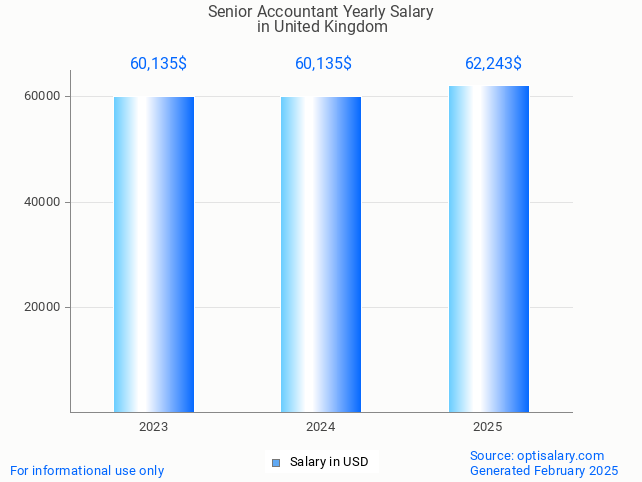 senior accountant salary in united kingdom 2025 senior accountant salary in united kingdom 2025