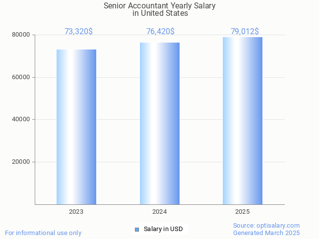 senior accountant salary in united states 2025 senior accountant salary in united states 2025
