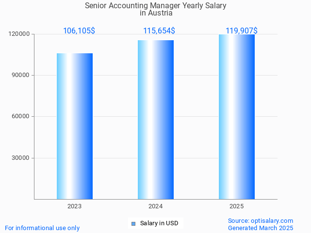 senior accounting manager salary in austria 2025 senior accounting manager salary in austria 2025