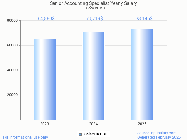 senior accounting specialist salary in sweden 2025 senior accounting specialist salary in sweden 2025