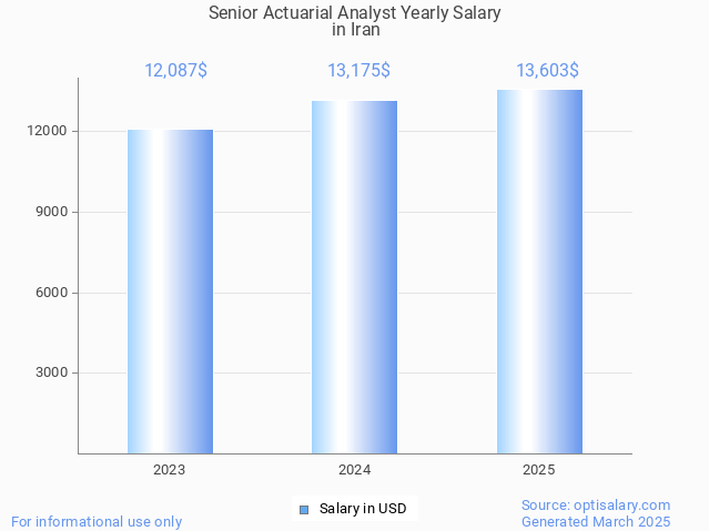 senior actuarial analyst salary in iran 2025 senior actuarial analyst salary in iran 2025