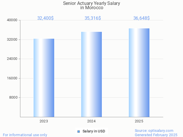 senior actuary salary in morocco 2025 senior actuary salary in morocco 2025