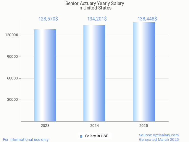 senior actuary salary in united states 2025 senior actuary salary in united states 2025