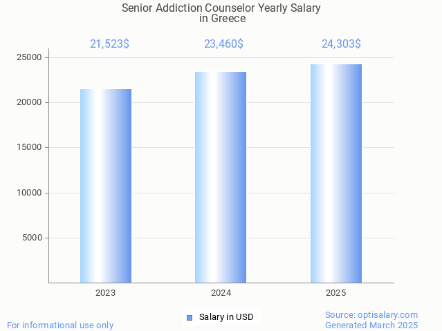 senior addiction counselor salary in greece 2025 senior addiction counselor salary in greece 2025