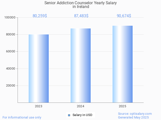senior addiction counselor salary in ireland 2025 senior addiction counselor salary in ireland 2025