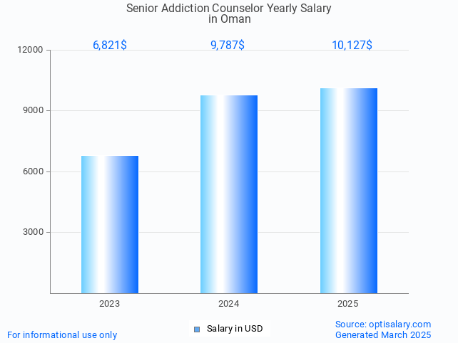 senior addiction counselor salary in oman 2025 senior addiction counselor salary in oman 2025