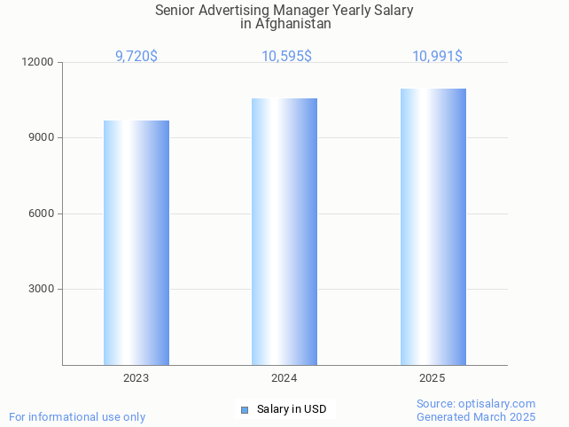 senior advertising manager salary in afghanistan 2025 senior advertising manager salary in afghanistan 2025