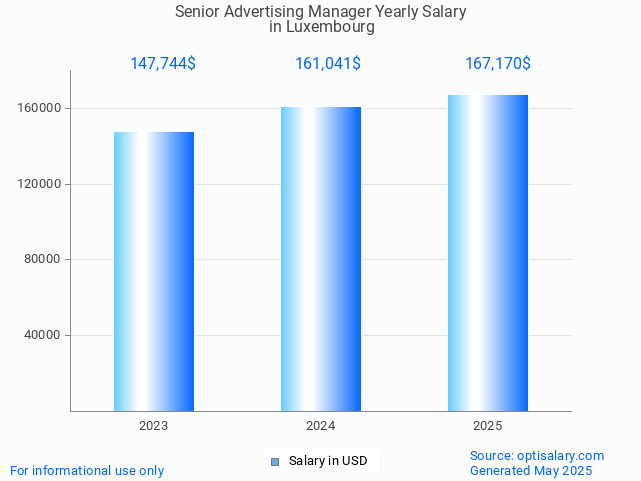 senior advertising manager salary in luxembourg 2025 senior advertising manager salary in luxembourg 2025