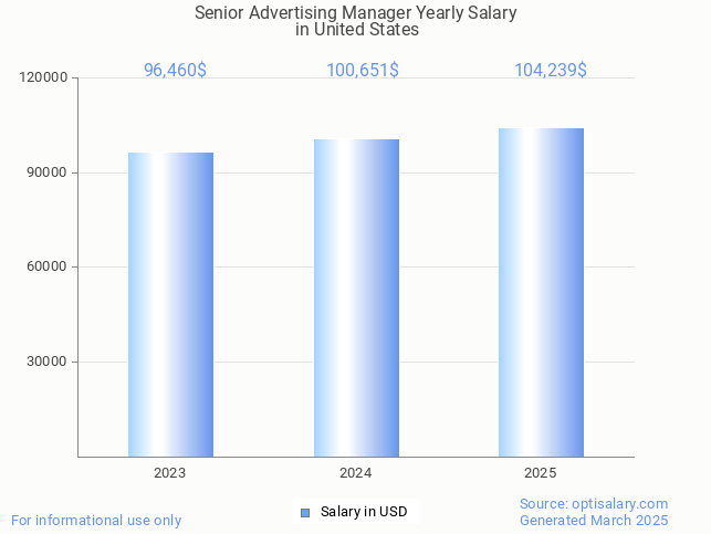senior advertising manager salary in united states 2025 senior advertising manager salary in united states 2025