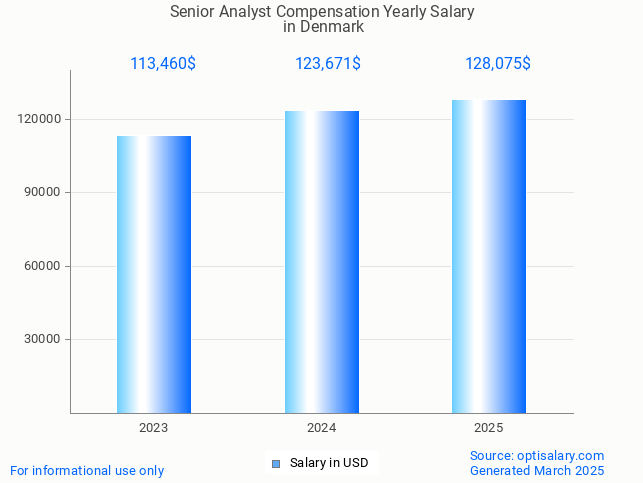 senior analyst compensation salary in denmark 2025 senior analyst compensation salary in denmark 2025