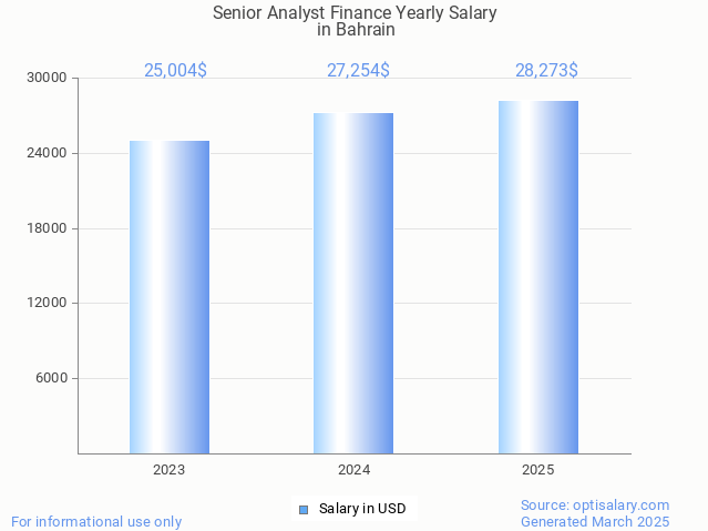 senior analyst finance salary in bahrain 2025 senior analyst finance salary in bahrain 2025