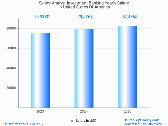 senior analyst investment banking salary in united states of america 2025 senior analyst investment banking salary in united states of america 2025