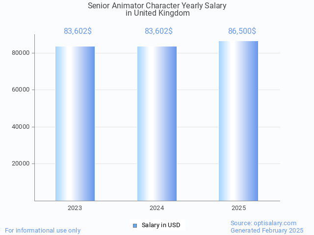 senior animator character salary in united kingdom 2025 senior animator character salary in united kingdom 2025