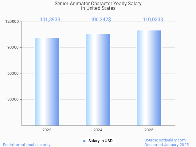 senior animator character salary in united states 2025