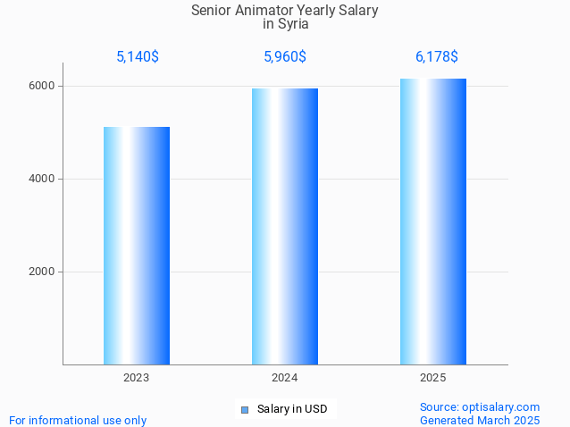 senior animator salary in syria 2025
