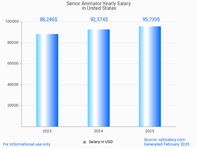 senior animator salary in united states 2025 senior animator salary in united states 2025