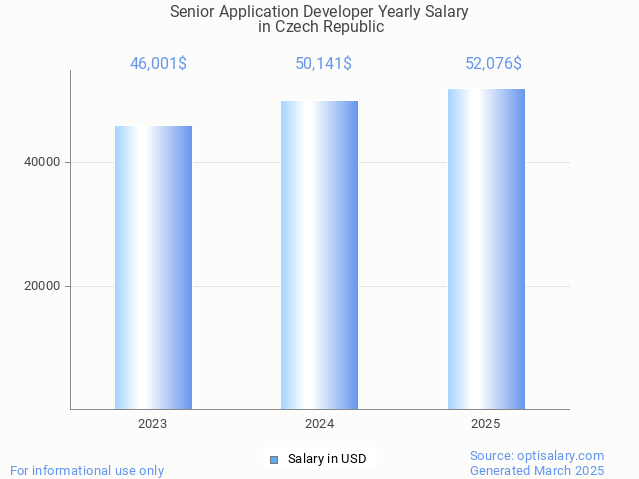 senior application developer salary in czech republic 2025 senior application developer salary in czech republic 2025