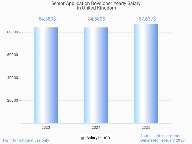 senior application developer salary in united kingdom 2025 senior application developer salary in united kingdom 2025