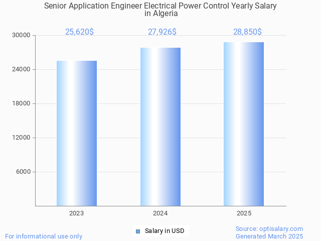 senior application engineer electrical power control salary in algeria 2025 senior application engineer electrical power control salary in algeria 2025