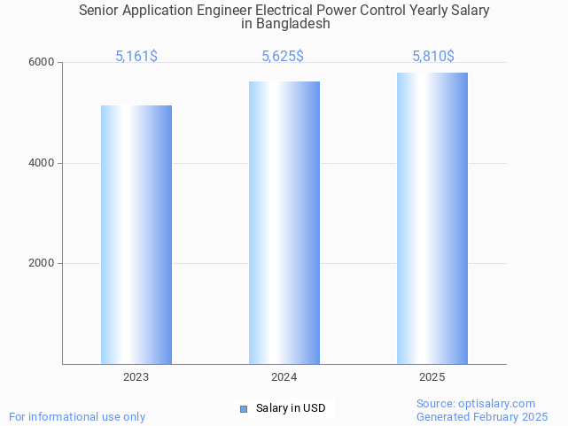 senior application engineer electrical power control salary in bangladesh 2025