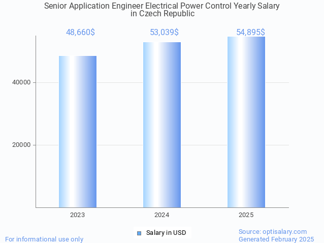 senior application engineer electrical power control salary in czech republic 2025 senior application engineer electrical power control salary in czech republic 2025