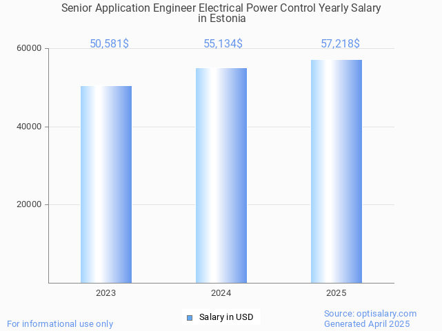 senior application engineer electrical power control salary in estonia 2025 senior application engineer electrical power control salary in estonia 2025