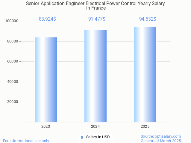senior application engineer electrical power control salary in france 2025 senior application engineer electrical power control salary in france 2025