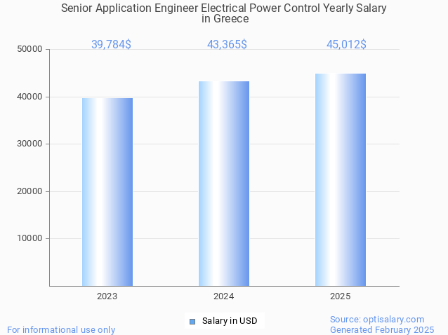 senior application engineer electrical power control salary in greece 2025 senior application engineer electrical power control salary in greece 2025