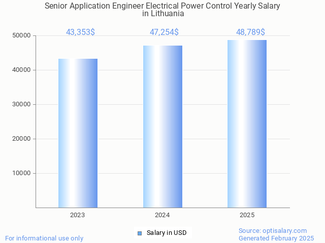 senior application engineer electrical power control salary in lithuania 2025