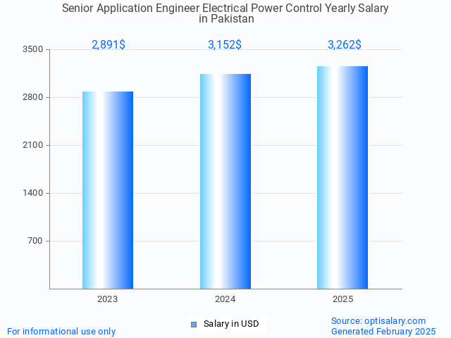 senior application engineer electrical power control salary in pakistan 2025 senior application engineer electrical power control salary in pakistan 2025