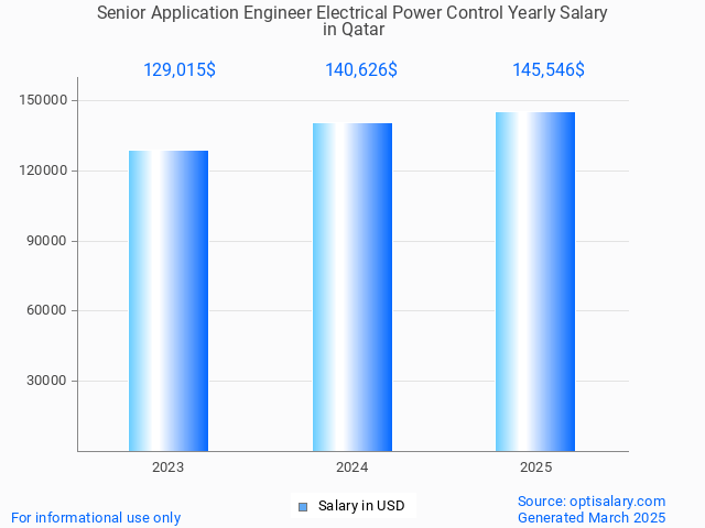 senior application engineer electrical power control salary in qatar 2025 senior application engineer electrical power control salary in qatar 2025